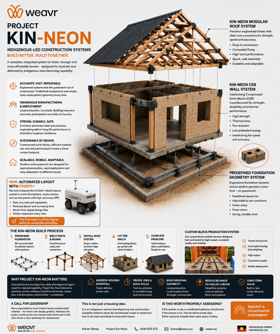 Exploded overview of the Kin-Neon foundation, earth block wall and modular roof concepts